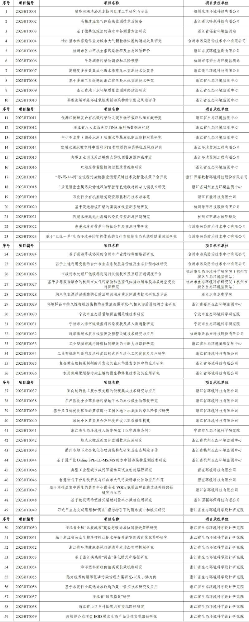 官網(wǎng)文章：涉及工業(yè)廢氣、廢水治理，2023年度浙江省生態(tài)環(huán)境科研和成果推廣項目立項清單發(fā)布