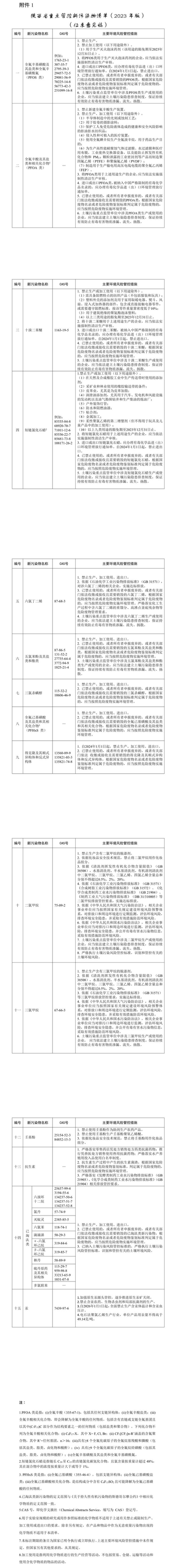 陜西：將二氯甲烷、三氯甲烷等15大類新污染物列入重點管控清單 